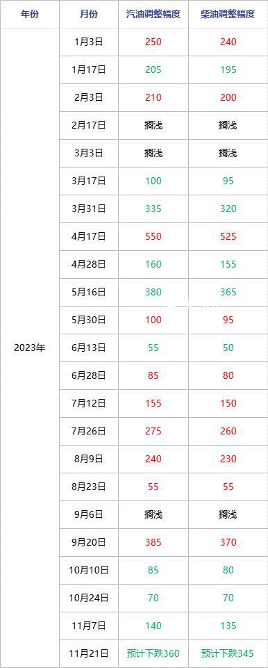 國內(nèi)油價(jià)有望刷新年內(nèi)最大跌幅 國內(nèi)油價(jià)四聯(lián)跌