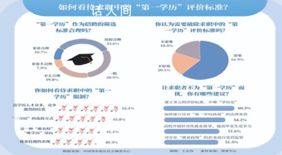 六成求職者呼吁破除第一學歷限制 60.3%受訪者認為應建立多元評價標準