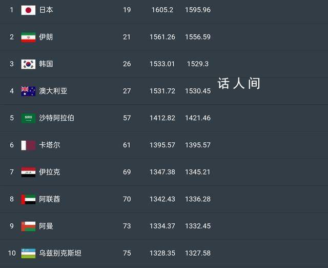 國(guó)足亞洲排名穩(wěn)居第11 在世界排名中可能升至第79位