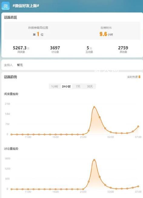 微信好友上限 目前微信好友數量上限約1萬個