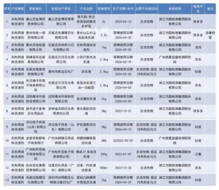 13批次洗衣液抽檢不合格 此次共抽查136批次產品