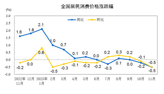 11月豬肉價格同比下降31.8% 全國居民消費價格環比下降0.5%