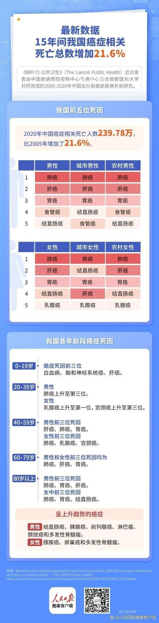 15年間癌癥相關死亡數增加21.6% 癌癥類型圖譜發生了變化