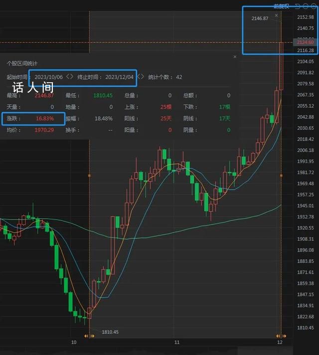 金價狂飆 網友:你看我還有機會嗎