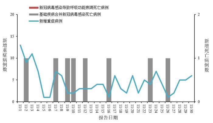 11月新增新冠感染重癥病例135例 全國新型冠狀病毒感染疫情情況
