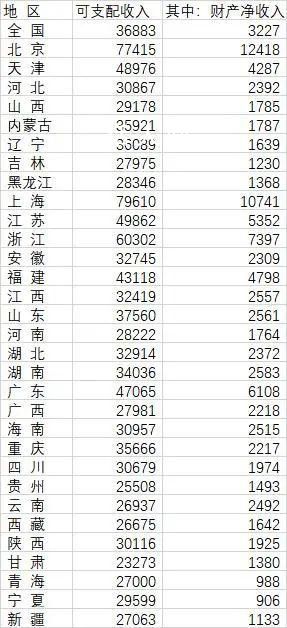 31省份人均財產(chǎn)凈收入:京滬過萬