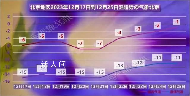 北京連續6天最低氣溫均低于-14℃ 為什么本次低溫天氣會持續較長時間