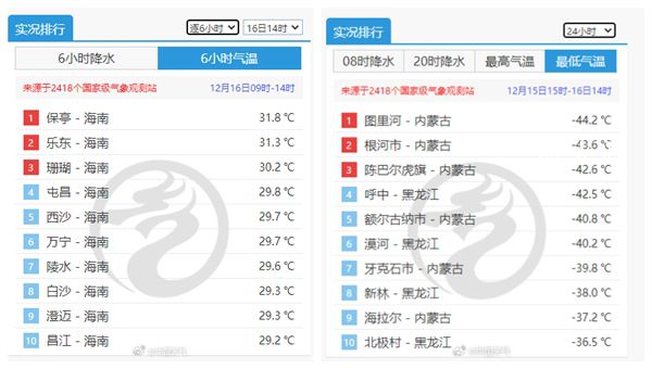國內(nèi)同一天最大溫差達到76℃ 最低氣溫是零下44.2℃最高溫度31.8℃