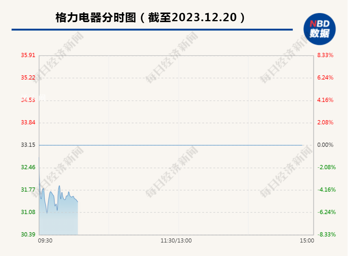 1700億市值家電巨頭大動作 開盤迅速下跌6%