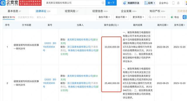 奧克斯訴格力侵權獲賠5849萬 涉壓縮機發明專利