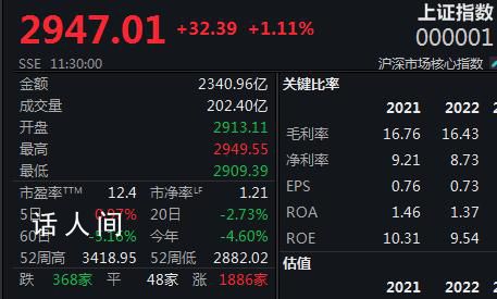 A股大漲 近4500股上漲