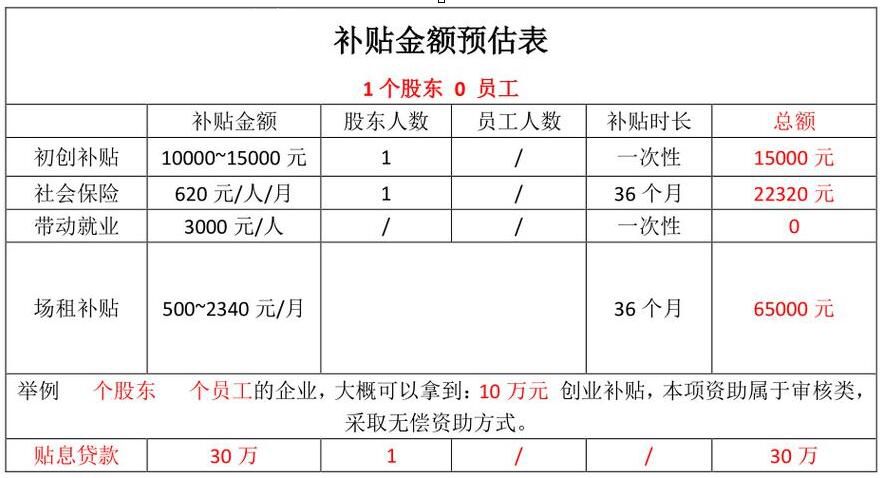 清遠農村創業補貼政策有哪些 清遠創業補貼申請流程是什么