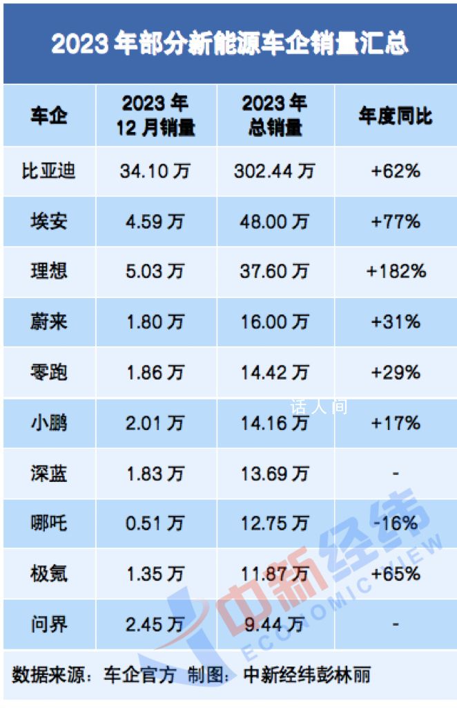 新能源車(chē)企扎堆曬年終成績(jī)單 理想成年度黑馬