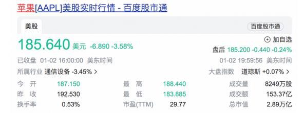 蘋果市值一夜蒸發7600億元 收盤跌約3.6%