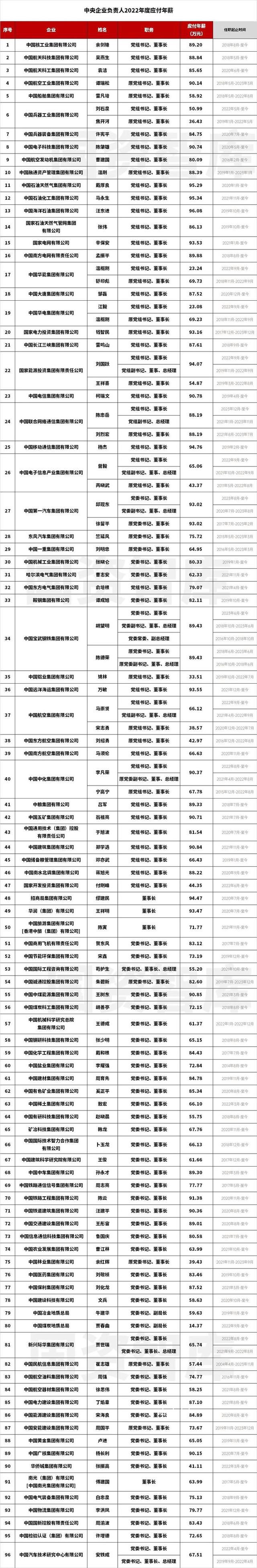 國資委披露央企一把手工資條 央企高管薪酬收入由三個部分組成