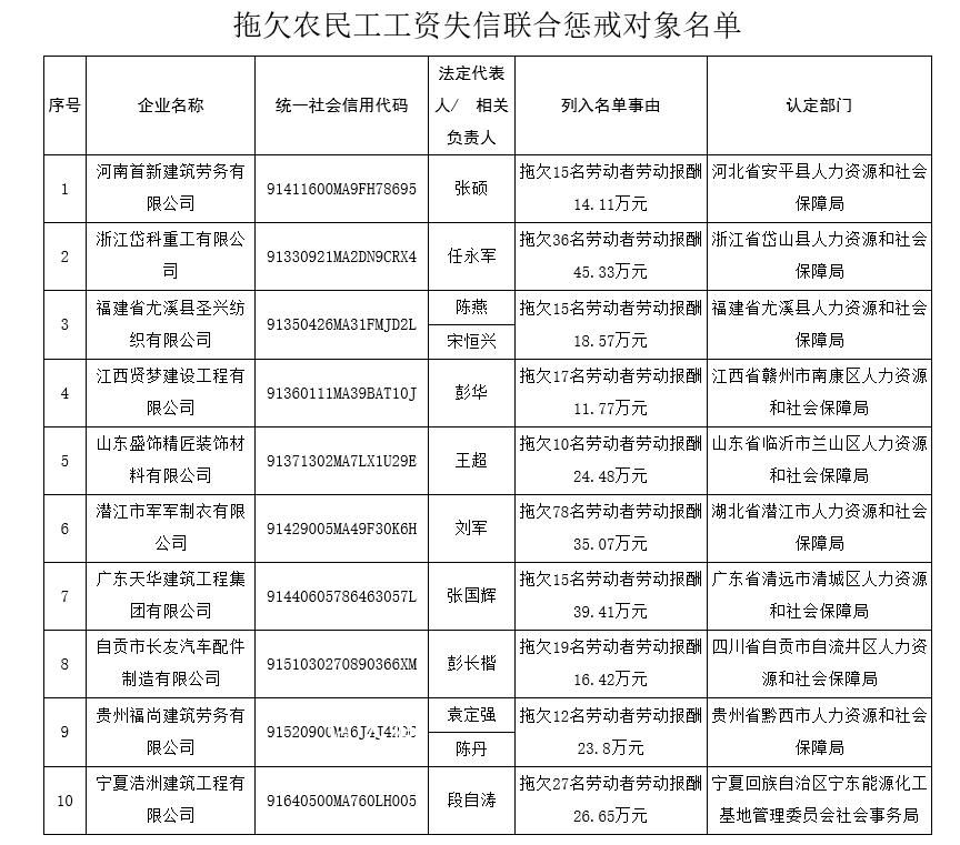 全國10家欠薪失信企業被曝光 拖欠農民工工資