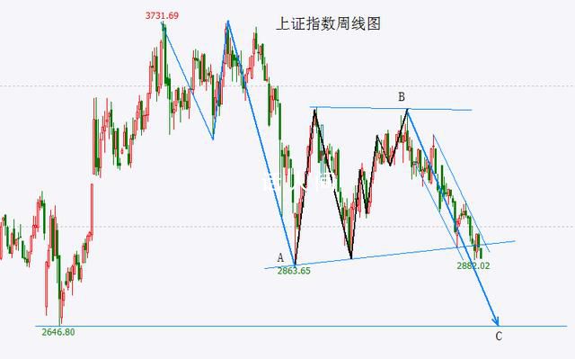 A股失守2900點 距離見底還有多遠