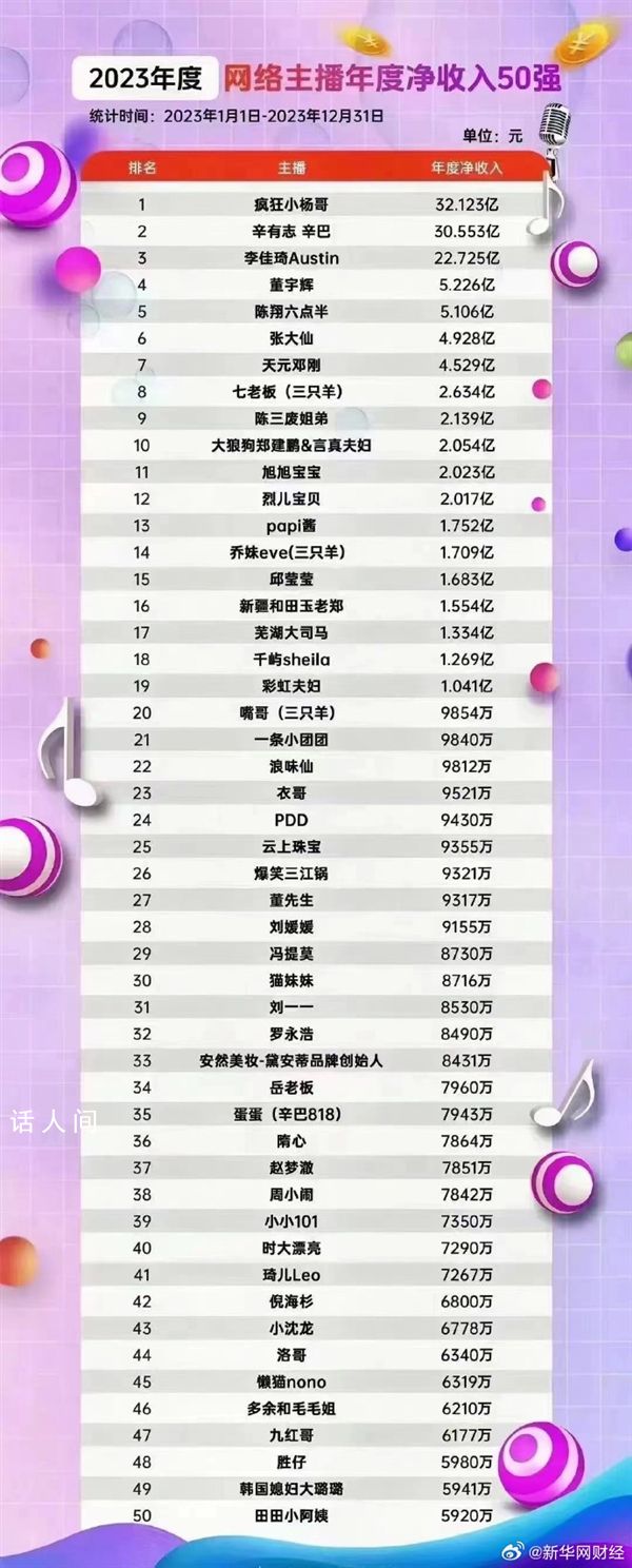 2023年主播凈收入50強(qiáng)公布 收入最高的網(wǎng)絡(luò)主播是瘋狂小楊哥