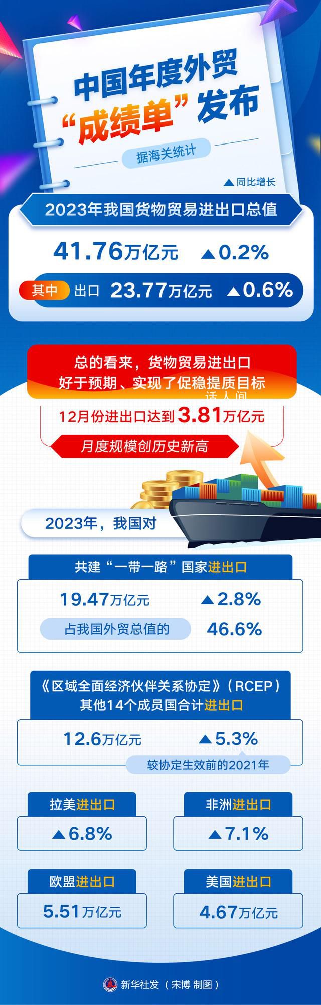 中國年度外貿“成績單”發布 2023年我國貨物貿易進出口總值41.76萬億元