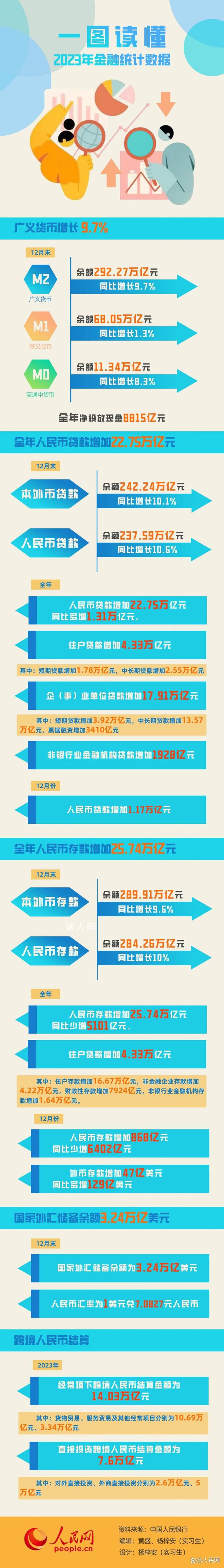一圖讀懂2023年金融統計數據 中國人民銀行1月12日發布2023年金融統計數據報告