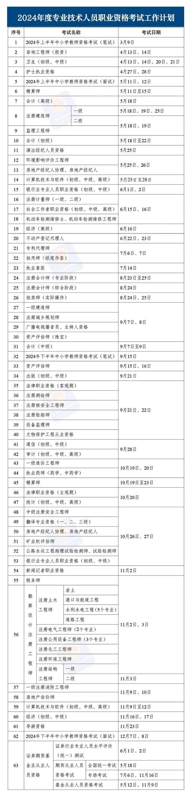 2024年考證時間表來了 63種職業資格