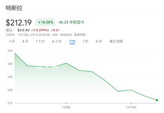 美國電車慘淡:特斯拉股價慘跌