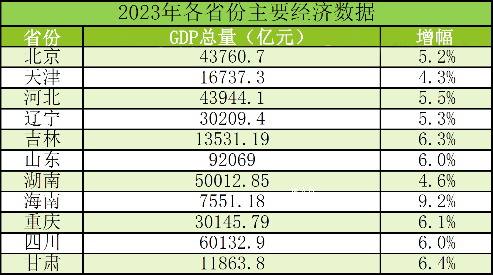 11省份去年GDP出爐 多省份經濟總量邁上新臺階