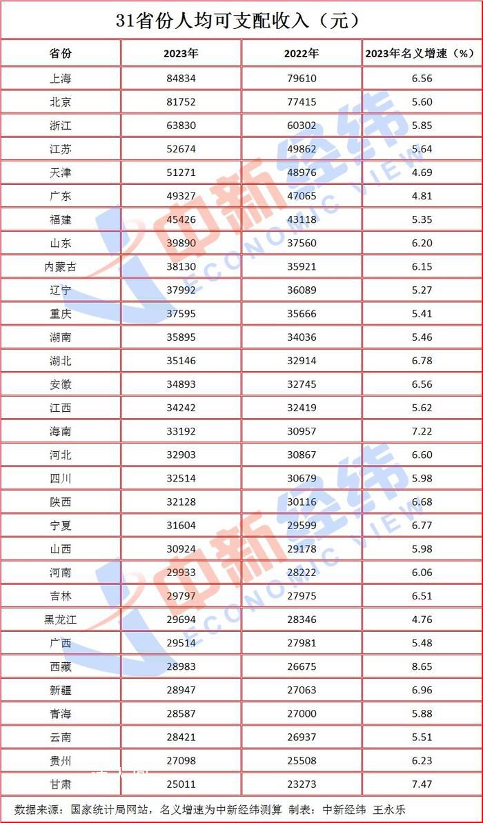31省份2023年人均收入出爐 你家鄉排第幾