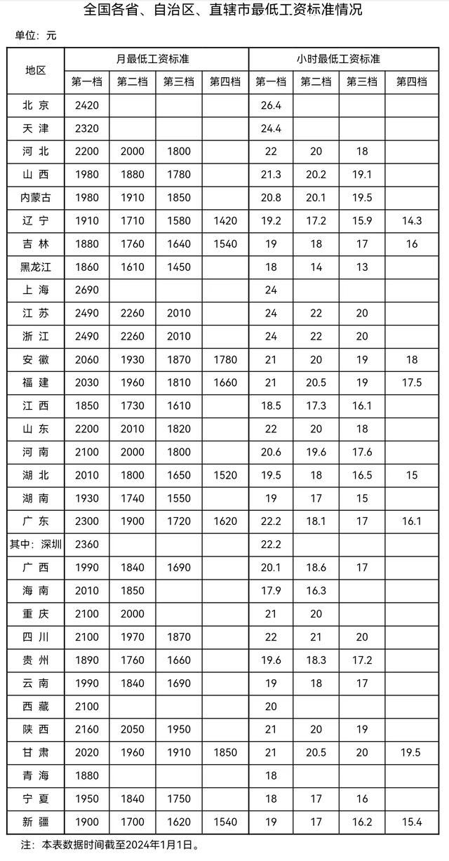 31省份最低工資表出爐 上海以2690元位居全國首位