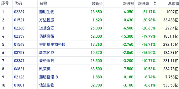 藥明康德閃崩跌停 藥明系港股午后急跌并帶動生物醫藥板塊走低