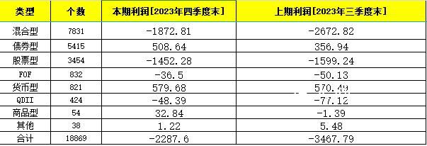 公募基金去年再虧4300多億 權益類基金仍是虧損大頭