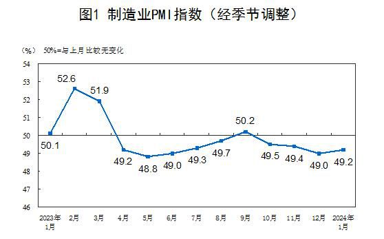 中國制造業PMI回升至49.2% 景氣水平有所改善