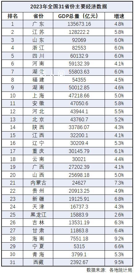 31省份2023年經濟“成績單” 2023年全年GDP相關數據已全部出爐