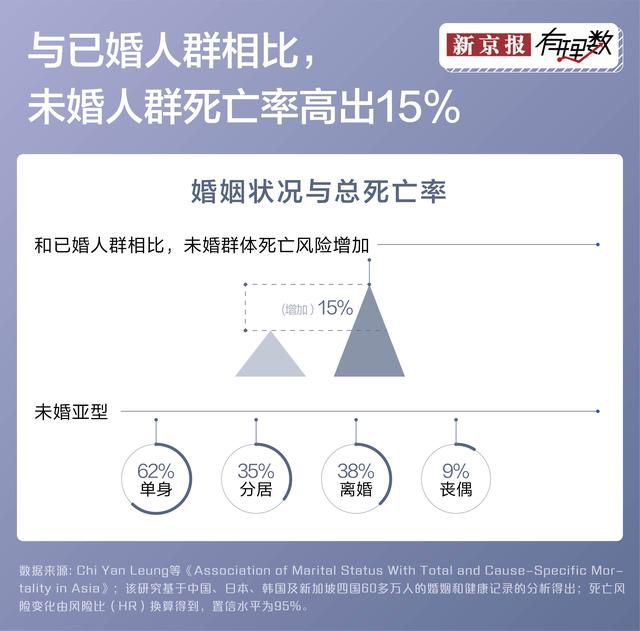 單身更容易使人變傻?單身面臨的死亡風(fēng)險(xiǎn)更高
