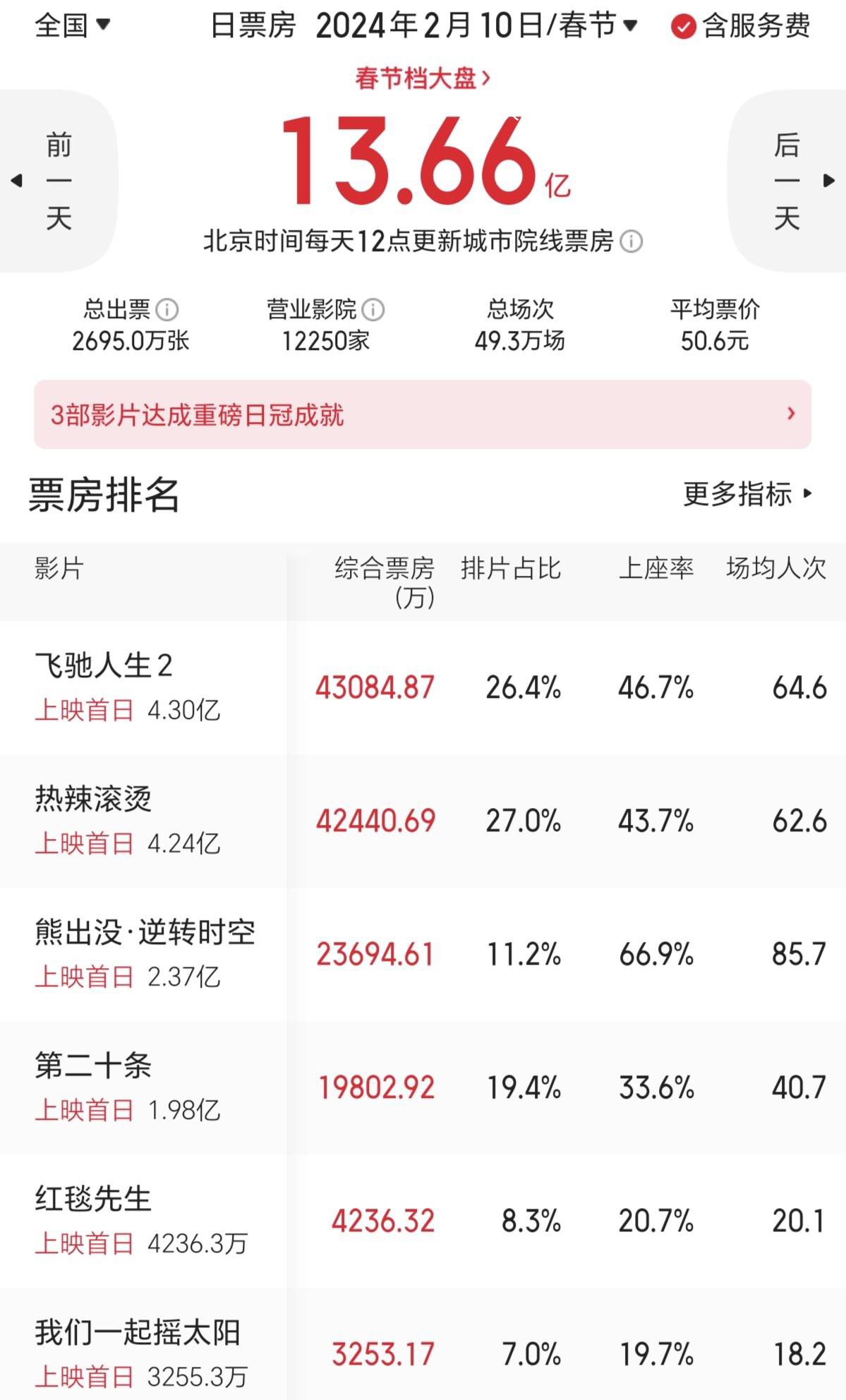 春節(jié)檔《飛馳人生2》評(píng)分最高 2024年春節(jié)檔電影評(píng)分出來(lái)啦