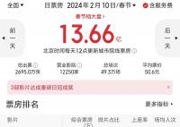 春節檔《飛馳人生2》評分最高 2024年春節檔電影評分出來啦