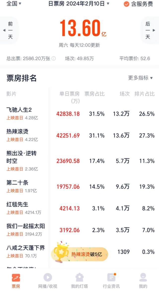 熱辣滾燙翻拍自日本電影百元之戀 熱辣滾燙是原創嗎？