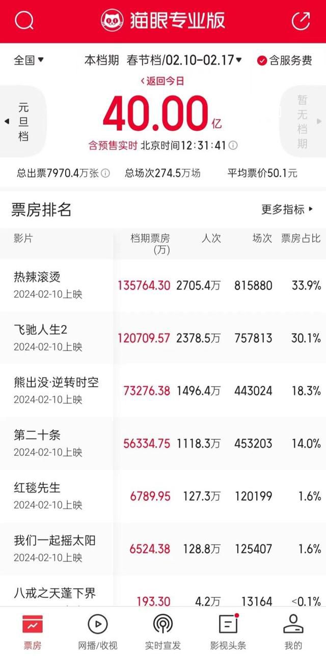 春節(jié)檔票房破40億 喜劇《熱辣滾燙》以13.5億領(lǐng)先