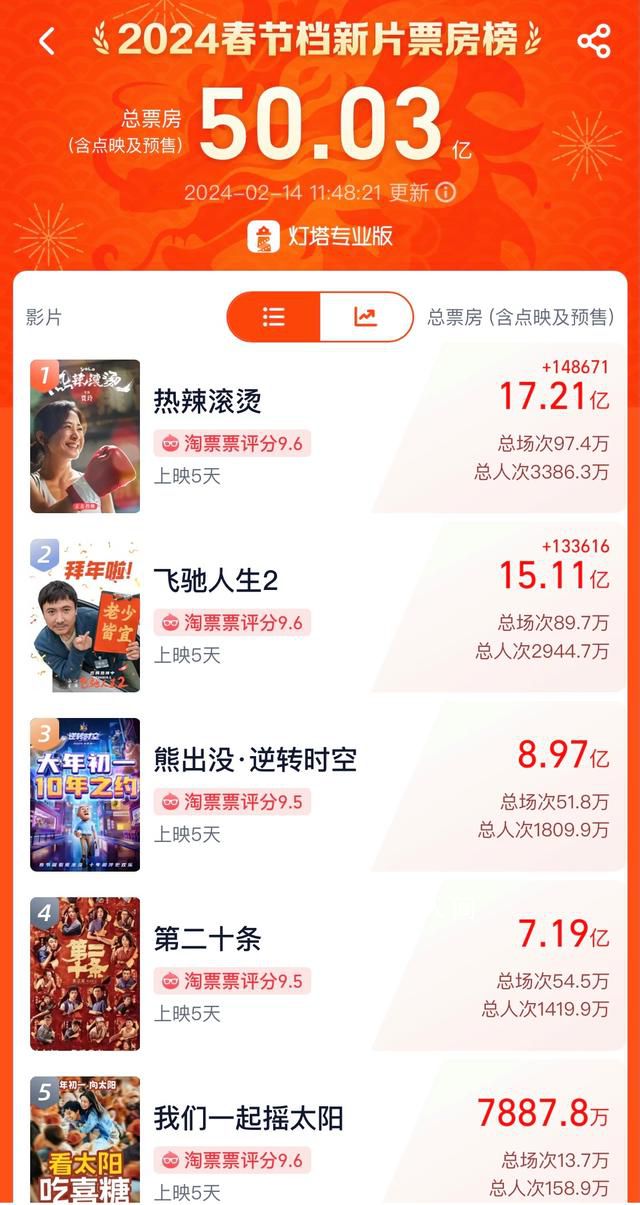 2024春節(jié)檔電影總票房破50億 《熱辣滾燙》票房突破17億元