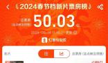 2024春節(jié)檔電影總票房破50億 《熱辣滾燙》票房突破17億元