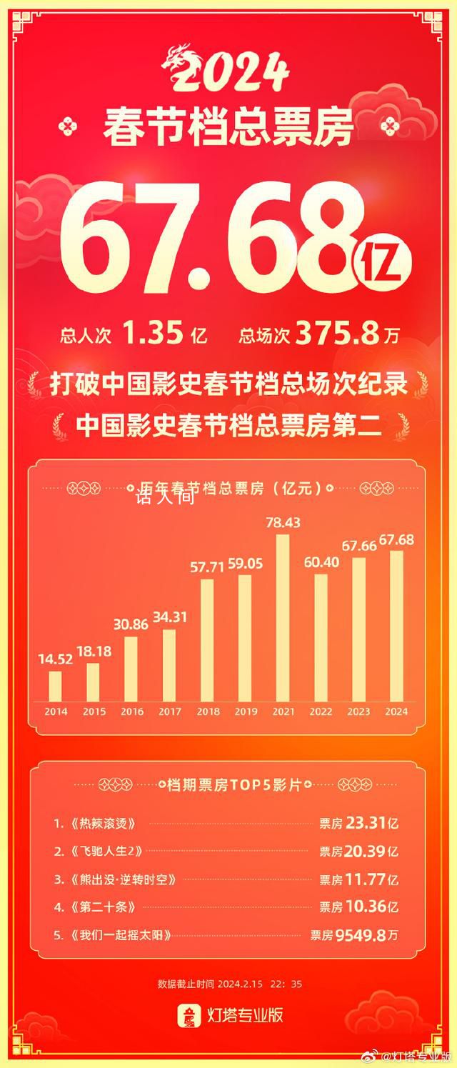 2024春節檔電影票房超去年 春節檔票房達到了68.11億元