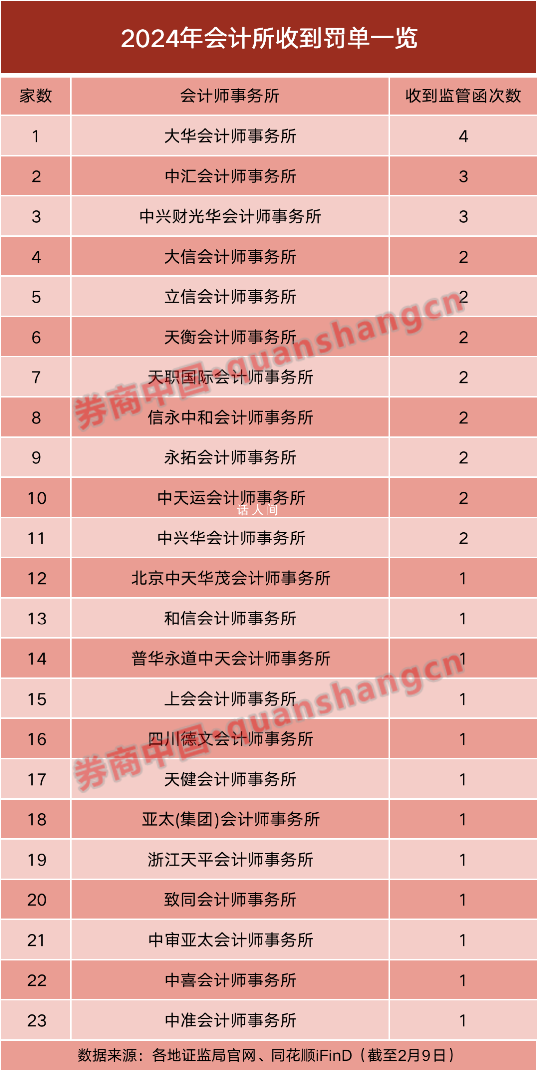 開年已有23家會(huì)計(jì)所被罰 超八成罰單劍指年報(bào)審計(jì)違規(guī)情形