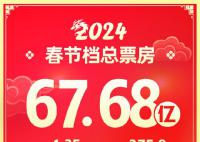 2024春節檔電影票房超去年 春節檔票房達到了68.11億元