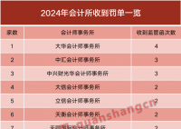 開年已有23家會計所被罰 超八成罰單劍指年報審計違規情形