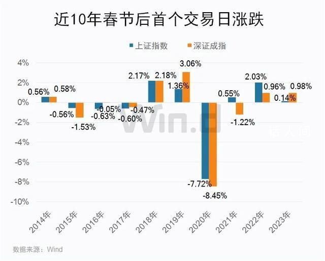 節后首個交易日滬指上漲概率 上證指數有6次上漲