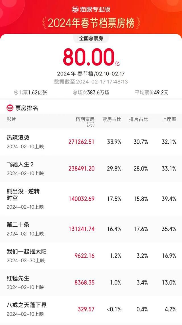 春節(jié)檔票房超80億破影史紀錄 觀影總?cè)舜?.62億總場次383.6萬