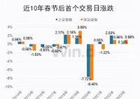 節(jié)后首個(gè)交易日滬指上漲概率 上證指數(shù)有6次上漲