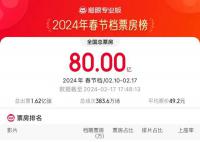 春節檔票房超80億破影史紀錄 觀影總人次1.62億總場次383.6萬