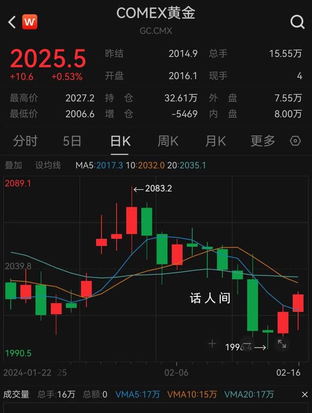 國際金價跌破2000美元每盎司 多數(shù)金店金價堅挺