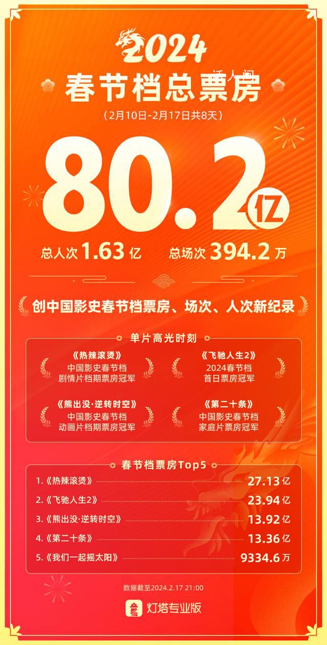 春節經濟“熱辣滾燙” 春節檔電影票房創歷史新高